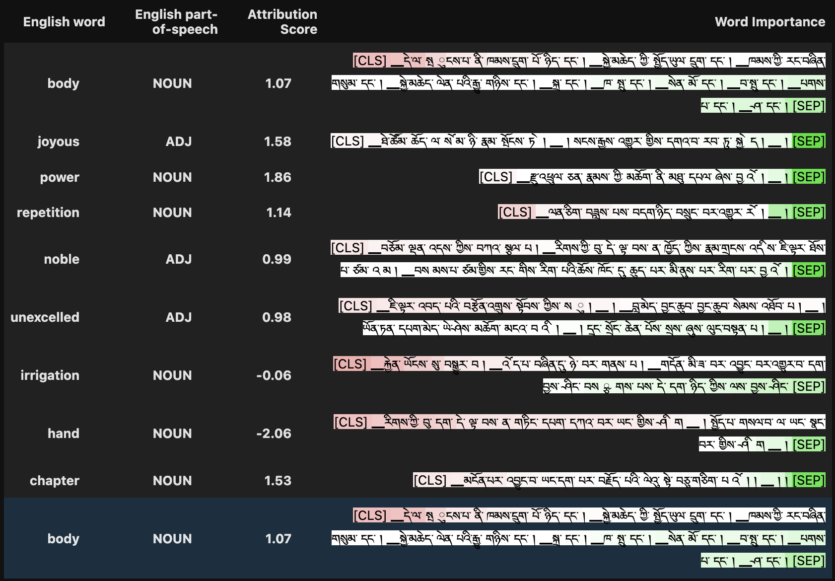Figure: Integrated Gradients attributions for mask substitution, guided with part-of-speech