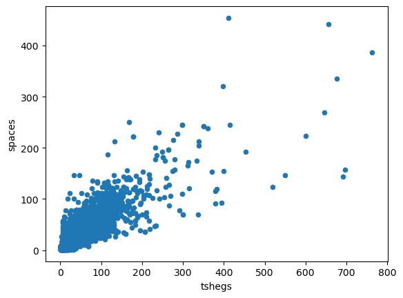 Figure: Scatter plot of tsheg counts versus word counts in the 84,000 parallel sentences dataset